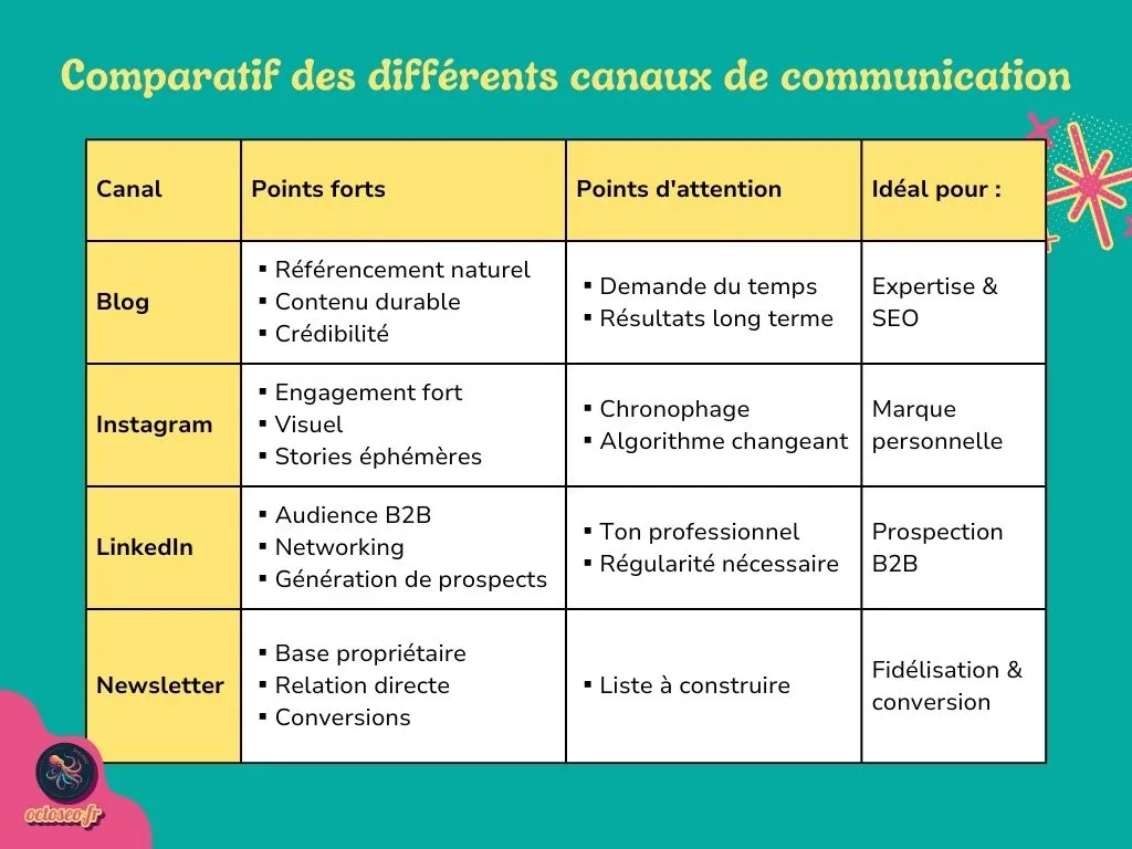 Tableau comparatif des canaux de diffusion pour un planning éditorial : blog, Instagram, LinkedIn et newsletter, avec leurs avantages et inconvénients.