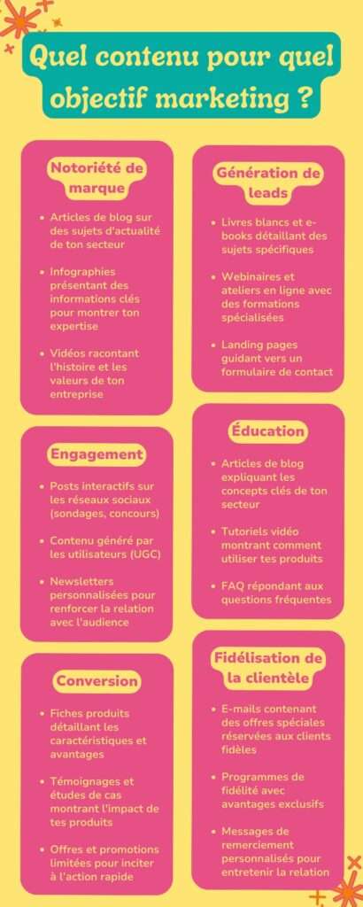 Infographie montrant quel format de contenu choisir selon son objectif marketing : notoriété, engagement, conversion, fidélisation.