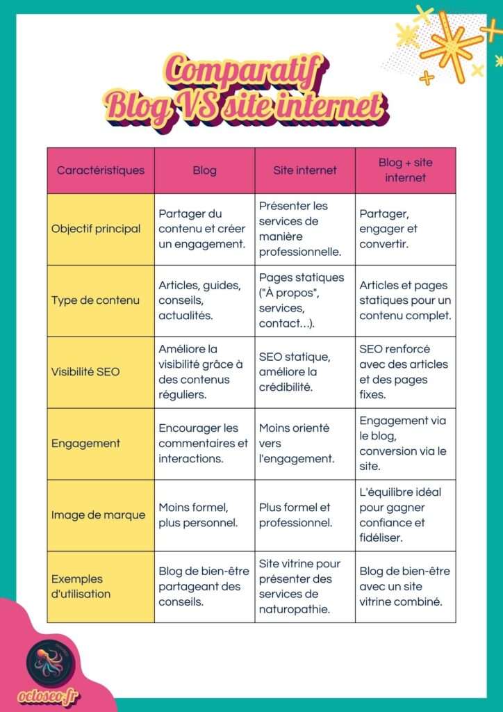 Tableau comparatif des caractéristiques du blog et du site internet