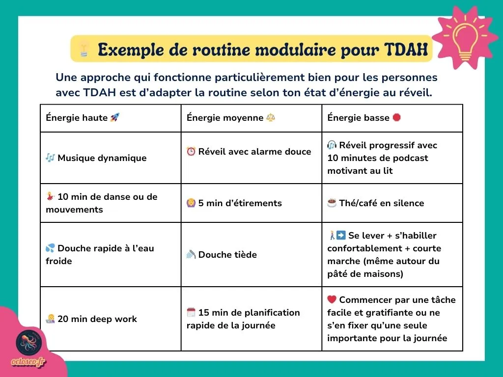 Tableau illustrant une routine matinale modulaire pour les TDAH, adaptée selon l’énergie du jour : musique et danse pour l’énergie haute, réveil doux et étirements pour l’énergie moyenne, et routine simplifiée pour les jours de fatigue.