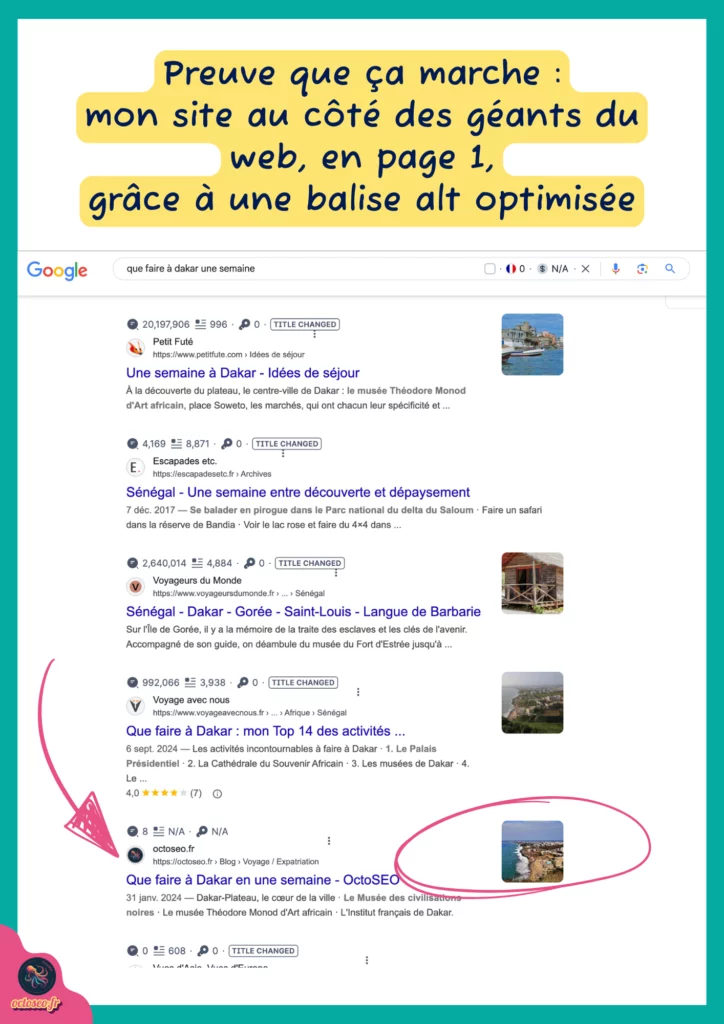 Capture d'écran des résultats Google pour la recherche "que faire à dakar une semaine" montrant le site OctoSEO en première page aux côtés de grands sites touristiques comme Petit Futé et Voyageurs du Monde