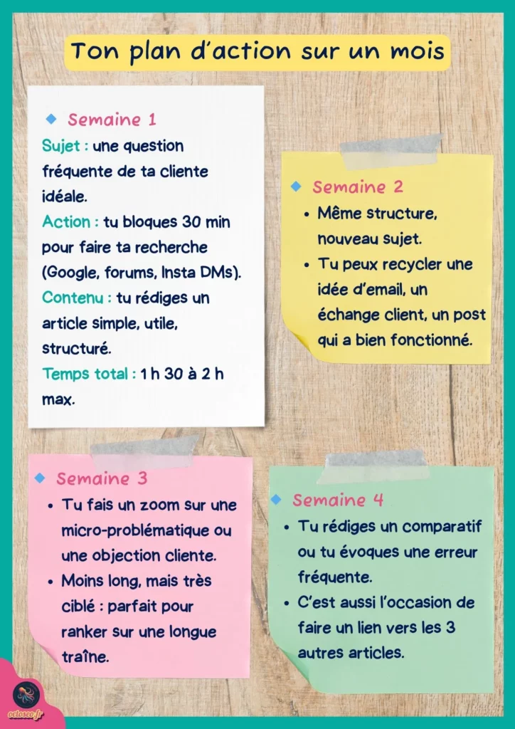 Plan d’action mensuel pour créer 4 articles SEO : semaine 1, trouver une question fréquente et rédiger un article simple ; semaine 2, recycler un sujet ; semaine 3, traiter une micro-problématique ; semaine 4, rédiger un comparatif ou évoquer une erreur fréquente.
