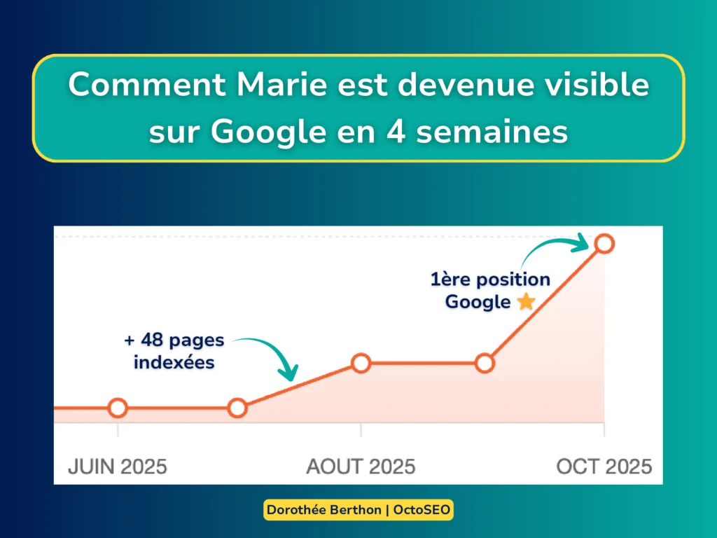 Étude de cas coaching SEO photographe : graphique montrant l'évolution du trafic de Marie, de 2 pages indexées à 48 pages et 1ère position Google en 4 semaines