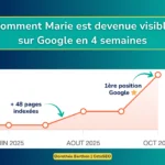 Étude de cas coaching SEO photographe : graphique montrant l'évolution du trafic de Marie, de 2 pages indexées à 48 pages et 1ère position Google en 4 semaines