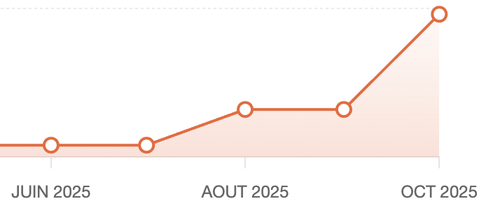graphique évolution trafic organique site photographe après coaching seo